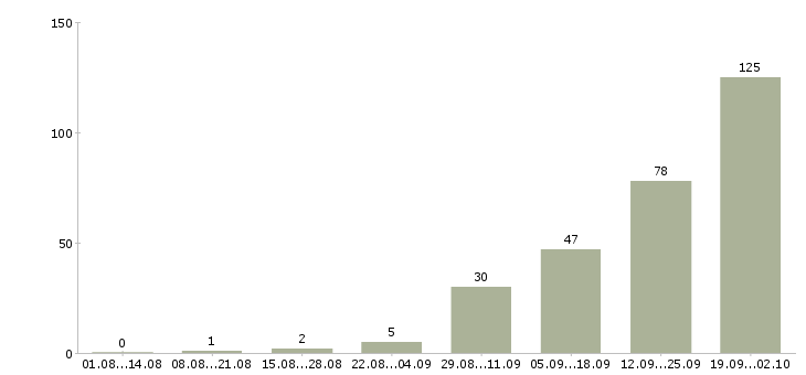 Работа не сложная работа Башкортостан - Число вакансий Башкортостан по специальности не сложная работа за 2 месяца