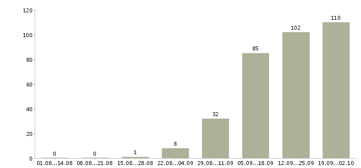Работа приглашаем на работу Бурятия - Число вакансий Бурятия по специальности приглашаем на работу за 2 месяца