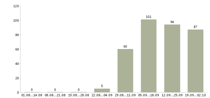 Работа менеджер по активным продажам Дагестан - Число вакансий Дагестан по специальности менеджер по активным продажам за 2 месяца