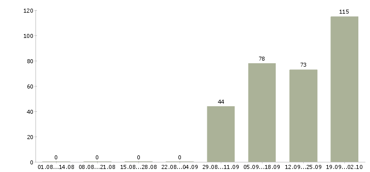 Работа выходные Ингушетия - Число вакансий Ингушетия по специальности выходные за 2 месяца
