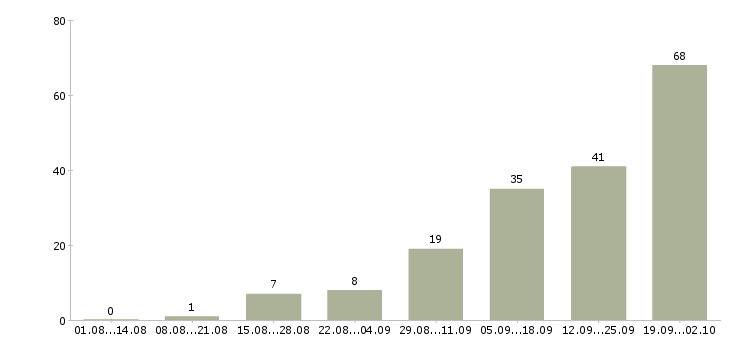 Работа работаем удаленно на дому Карелия - Число вакансий Карелия по специальности работаем удаленно на дому за 2 месяца