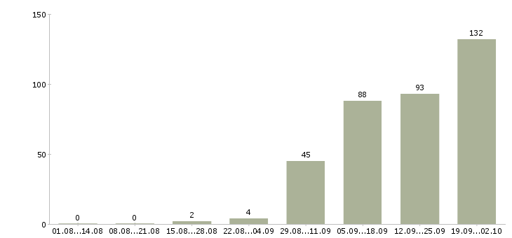 Работа подработка оплата день в день Нижний новгород - Число вакансий Нижний новгород по специальности подработка оплата день в день за 2 месяца