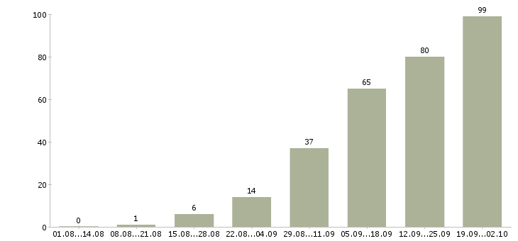 Работа менеджер в сми Санкт-петербург - Число вакансий Санкт-петербург по специальности менеджер в сми за 2 месяца