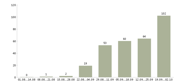 Работа требуются на работу Симферополь - Число вакансий Симферополь по специальности требуются на работу за 2 месяца