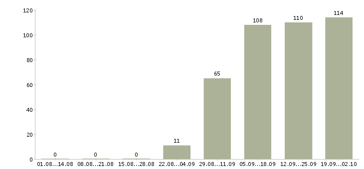 Работа продавец салона Татарстан - Число вакансий Татарстан по специальности продавец салона за 2 месяца