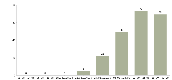 Работа требуются рабочие на производство Татарстан - Число вакансий Татарстан по специальности требуются рабочие на производство за 2 месяца