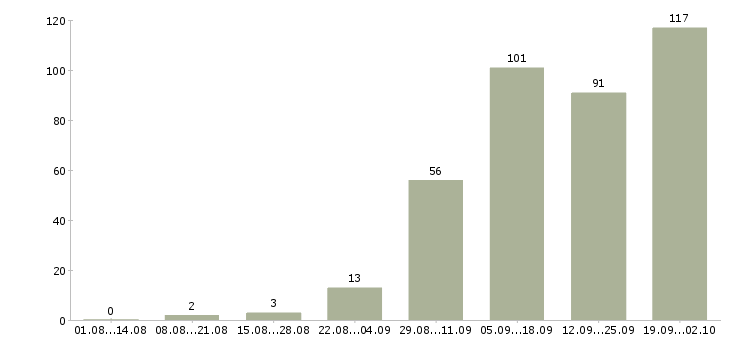 Работа сотрудник в сети в Архангельске - Число вакансий в Архангельске по специальности сотрудник в сети за 2 месяца