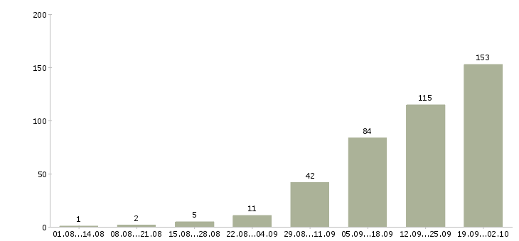 Работа менеджер работе с клиентами в Балашихе - Число вакансий в Балашихе по специальности менеджер работе с клиентами за 2 месяца