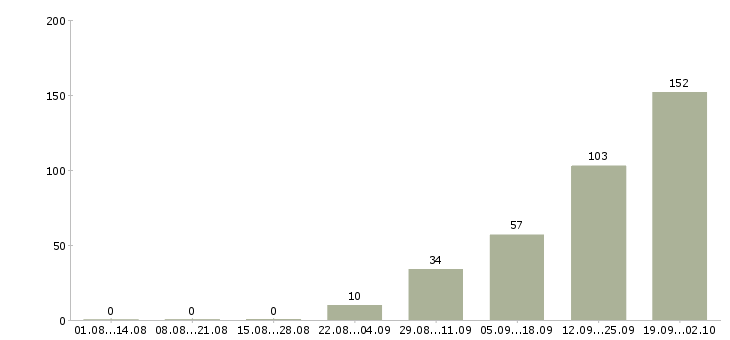 Работа рабочие производств в Белгороде - Число вакансий в Белгороде по специальности рабочие производств за 2 месяца