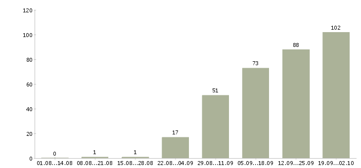 Работа сотрудники на телефон в Белгороде - Число вакансий в Белгороде по специальности сотрудники на телефон за 2 месяца