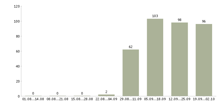 Работа помощник кассира в Брянске - Число вакансий в Брянске по специальности помощник кассира за 2 месяца