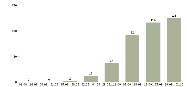 Работа без опыта обучение в Волгограде - Число вакансий в Волгограде по специальности без опыта обучение за 2 месяца