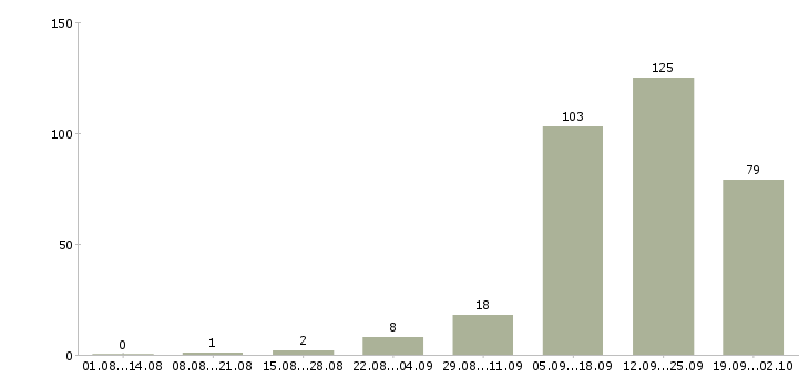 Работа для сотрудников без опыта в Воронеже - Число вакансий в Воронеже по специальности для сотрудников без опыта за 2 месяца