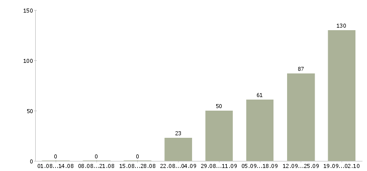 Работа сотрудник выкладки товара в Воронеже - Число вакансий в Воронеже по специальности сотрудник выкладки товара за 2 месяца