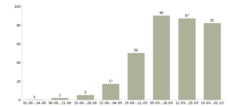 Работа менеджер рекламы в Екатеринбурге - Число вакансий в Екатеринбурге по специальности менеджер рекламы за 2 месяца