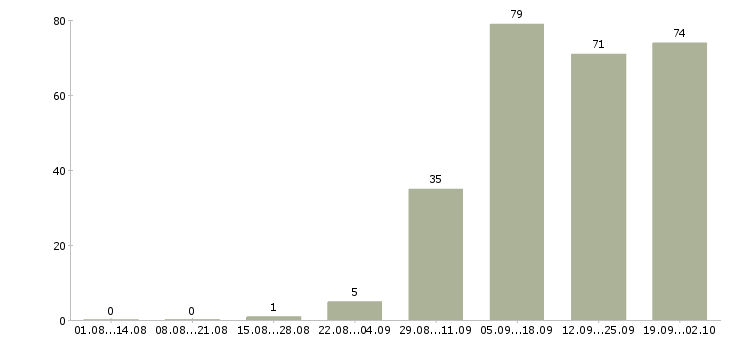 Работа кассир на сменный график в Иркутске - Число вакансий в Иркутске по специальности кассир на сменный график за 2 месяца