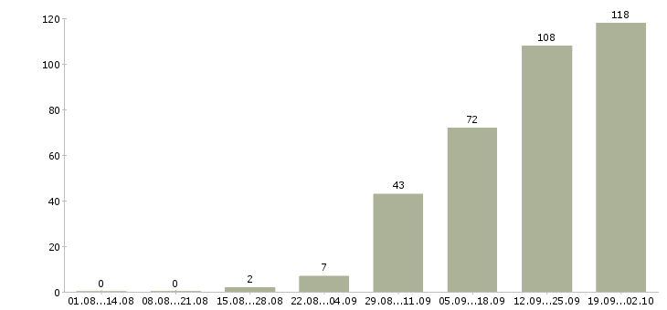 Работа менеджер по технологии в Иркутске - Число вакансий в Иркутске по специальности менеджер по технологии за 2 месяца