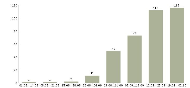 Работа требуются консультанты в Иркутске - Число вакансий в Иркутске по специальности требуются консультанты за 2 месяца