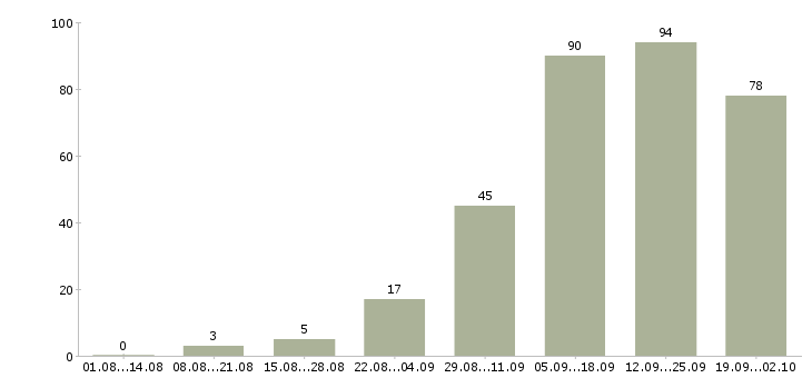Работа есть работа в Калининграде - Число вакансий в Калининграде по специальности есть работа за 2 месяца