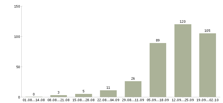 Работа менеджер не продажи в Калининграде - Число вакансий в Калининграде по специальности менеджер не продажи за 2 месяца