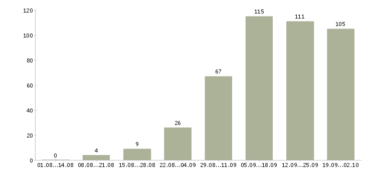 Работа официальная в интернете в Калуге - Число вакансий в Калуге по специальности официальная в интернете за 2 месяца