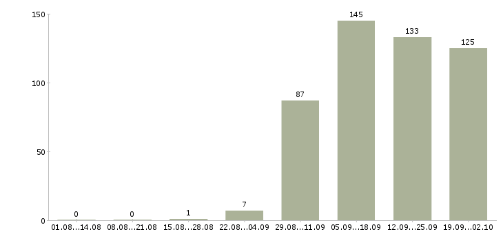 Работа оператор на пк в Кемерово - Число вакансий в Кемерово по специальности оператор на пк за 2 месяца
