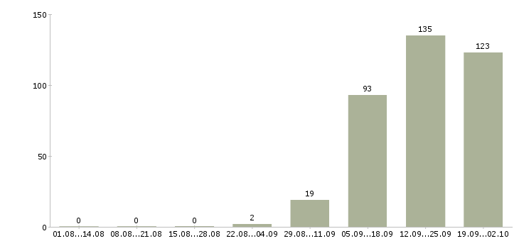 Работа менеджер телефонных продаж в Кирове - Число вакансий в Кирове по специальности менеджер телефонных продаж за 2 месяца