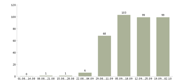 Работа водители в Коломне - Число вакансий в Коломне по специальности водители за 2 месяца