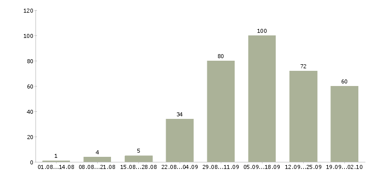 Работа предоставляется в интернете в Костроме - Число вакансий в Костроме по специальности предоставляется в интернете за 2 месяца