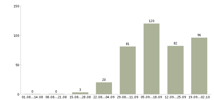 Работа инженер по оборудованию в Краснодаре - Число вакансий в Краснодаре по специальности инженер по оборудованию за 2 месяца