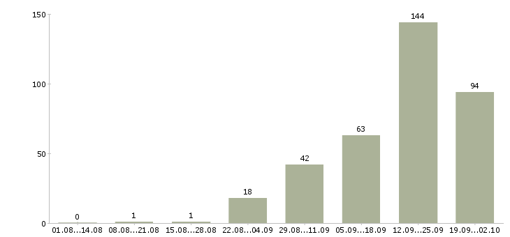 Работа менеджер интернет проекта в Краснодаре - Число вакансий в Краснодаре по специальности менеджер интернет проекта за 2 месяца