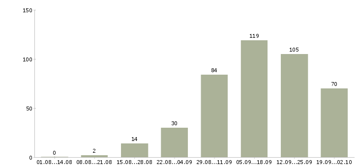 Работа удаленный сотрудник в Краснодаре - Число вакансий в Краснодаре по специальности удаленный сотрудник за 2 месяца