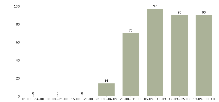 Работа охранник на график 1 1 в Красноярске - Число вакансий в Красноярске по специальности охранник на график 1 1 за 2 месяца