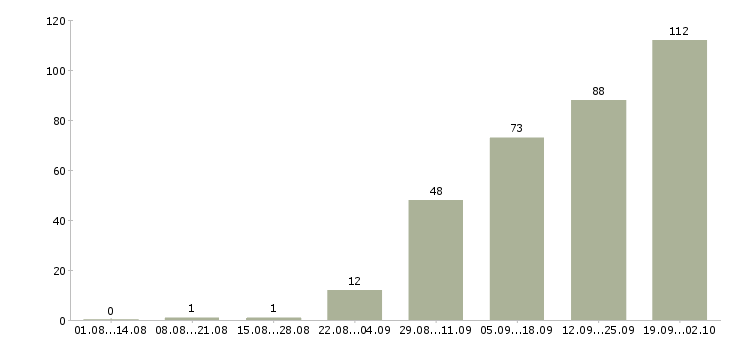 Работа менеджер по работе сотрудниками в Кургане - Число вакансий в Кургане по специальности менеджер по работе сотрудниками за 2 месяца