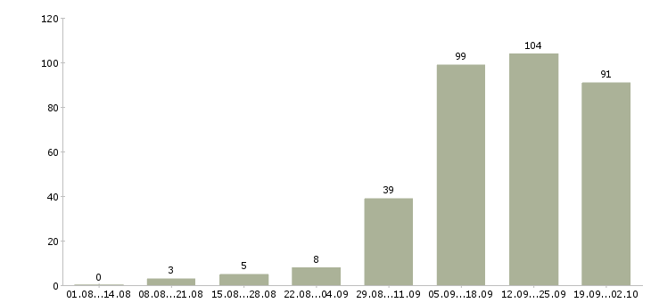 Работа менеджер с карьерным ростом в Кургане - Число вакансий в Кургане по специальности менеджер с карьерным ростом за 2 месяца