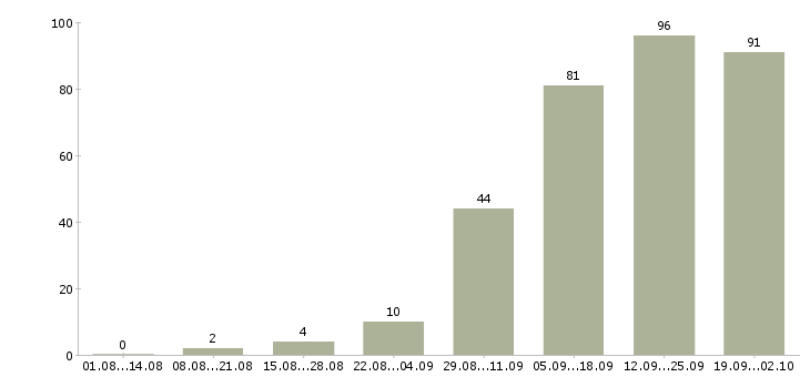Работа специалист по работе с клиентами в Кургане - Число вакансий в Кургане по специальности специалист по работе с клиентами за 2 месяца