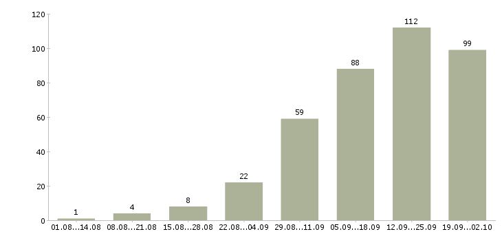 Работа без продаж в Липецке - Число вакансий в Липецке по специальности без продаж за 2 месяца