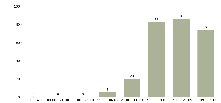 Работа вахта 2 месяца в Липецке - Число вакансий в Липецке по специальности вахта 2 месяца за 2 месяца