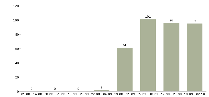 Работа специалист кассир в Липецке - Число вакансий в Липецке по специальности специалист кассир за 2 месяца