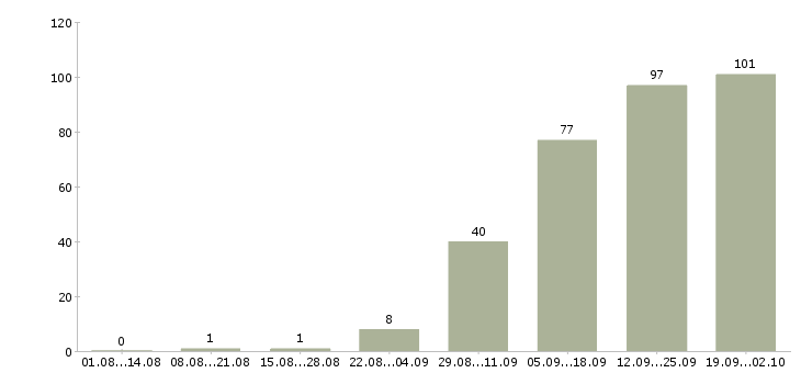 Работа аналитик финансового отдела в Москве - Число вакансий в Москве по специальности аналитик финансового отдела за 2 месяца