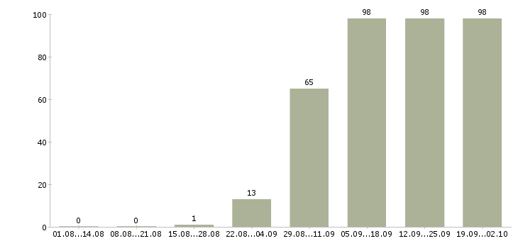 Работа водитель на автобус в Москве - Число вакансий в Москве по специальности водитель на автобус за 2 месяца