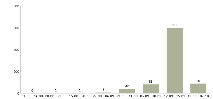 Работа заведующий магазином в Москве - Число вакансий в Москве по специальности заведующий магазином за 2 месяца
