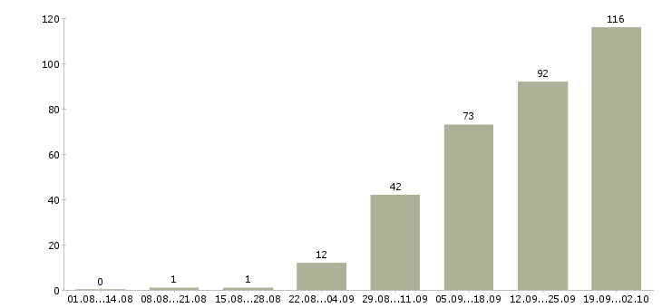 Работа заместитель управляющего магазином в Москве - Число вакансий в Москве по специальности заместитель управляющего магазином за 2 месяца