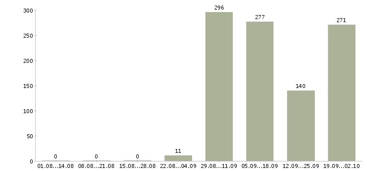 Работа контролер торгового зала с лицензией в Москве - Число вакансий в Москве по специальности контролер торгового зала с лицензией за 2 месяца