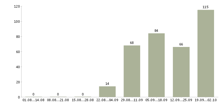 Работа повар 2 класса в Москве - Число вакансий в Москве по специальности повар 2 класса за 2 месяца