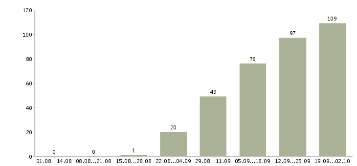 Работа разработчик мобильных приложений на android в Москве - Число вакансий в Москве по специальности разработчик мобильных приложений на android за 2 месяца