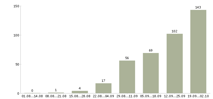 Работа уборщица производственных помещений в Москве - Число вакансий в Москве по специальности уборщица производственных помещений за 2 месяца