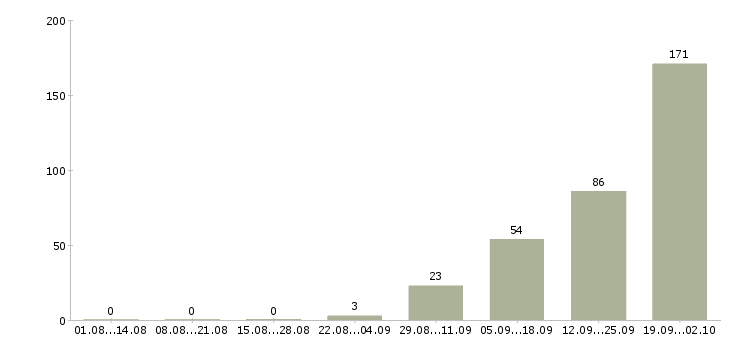 Работа упаковщик в магазин в Москве - Число вакансий в Москве по специальности упаковщик в магазин за 2 месяца