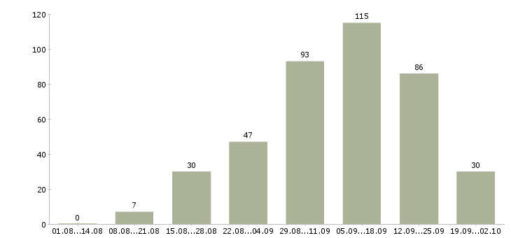 Работа без вложений в Новосибирске - Число вакансий в Новосибирске по специальности без вложений за 2 месяца