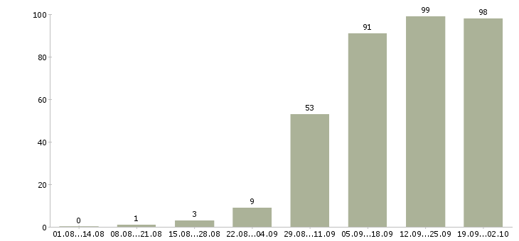 Работа менеджер по контролю дебиторской задолженности в Новосибирске - Число вакансий в Новосибирске по специальности менеджер по контролю дебиторской задолженности за 2 месяца